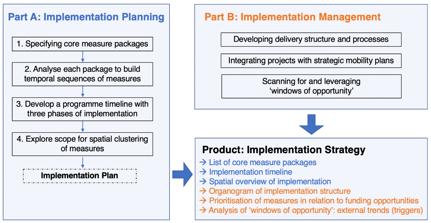 Figure 2.2: Overview of the Implementation Strategy concept.
